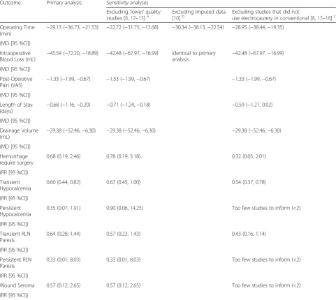 Fig. 12 Forest plot of meta-analysis results for wound seroma