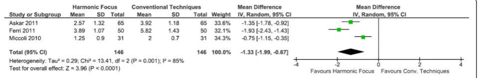 Fig. 4 Forest plot of meta-analysis results for intra-operative blood loss (mL)