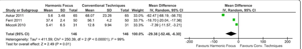 Fig. 6 Forest plot of meta-analysis results for length of hospitalization stay (days)