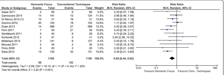 Fig. 8 Forest plot of meta-analysis results for hemorrhage requiring surgery