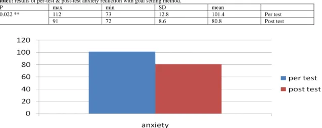 Table 1 is showing results of per-post test anxiety reduction with goal setting method
