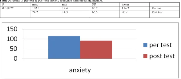 Table 3: results of per-test &amp; post-test anxiety reduction with breathing method. 