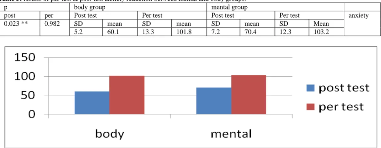 Table 5: results of per-test &amp; post-test anxiety reduction between mental and body groups