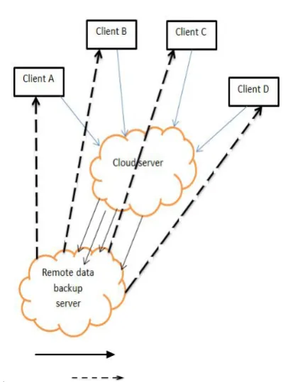 Figure 1.Remote Server Architecture 