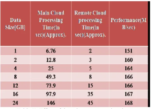 Table II. Effect of data size on processing time 