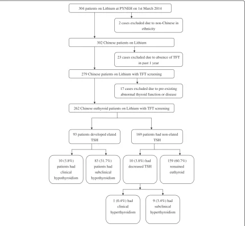 Fig. 1 The forming of the study population after exclusion