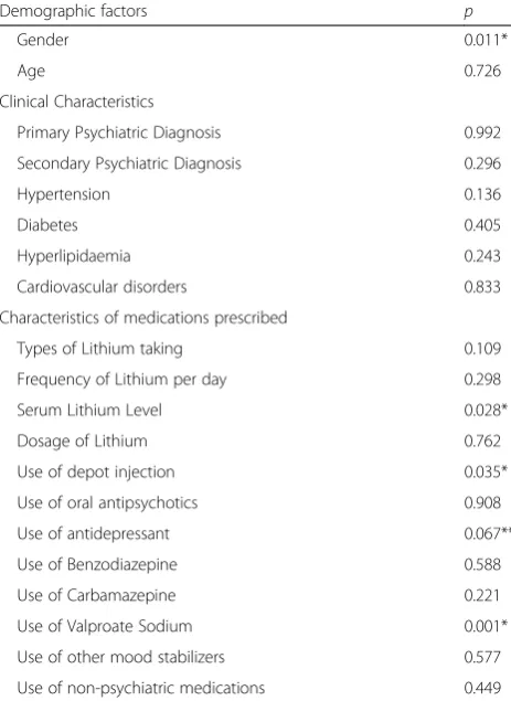 Table 2 Significant factors identified in multivariate analysis