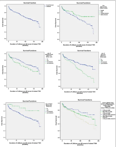 Fig. 2 Kaplan-Meier survival curves showing the significant results in Survival Analysis