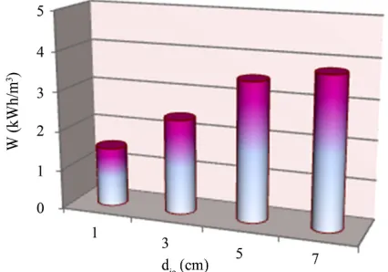 Figure 2. Effect of inter-electrode distance on boron re-moval %B, (pHi = 8; J = 11.4 mA/cm²; tEC = 30 min and σi = 32.5 mS/cm)