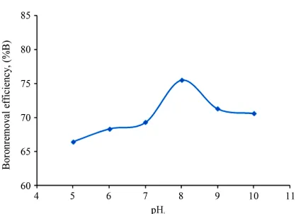 Figure 7. Effect of pHi on boron removal %B, (J = 7 mA/cm2; tEC = 60 min and σi = 32.5 mS/cm)