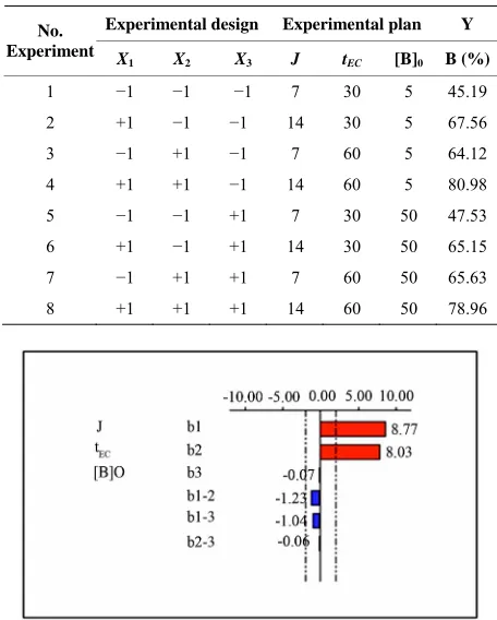 Figure 10. Graphical analysis of the effect of: J, tEC and the [B]0 on boron removal by EC
