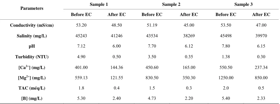 Table 3. Physico-chemical characteristics of seawater samples before and after treatment by electrocoagulation (EC) treat- ment