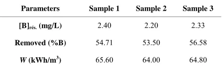 Table 4. Boron removal and energy consumption at opti-mum conditions for seawater samples water containing boron