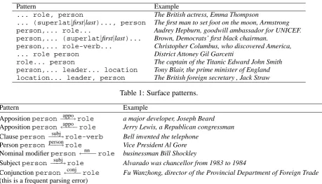 Table 1: Surface patterns.
