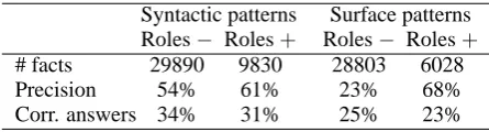 Table 3: Correct answers for the TREC-8 collection(239 questions).