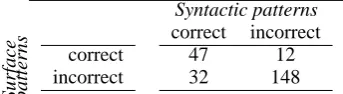 Table 6: Performance analysis for the TREC-8 col-lection with role ﬁltering.