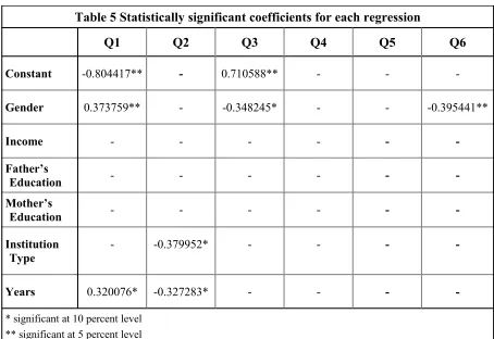 Table 5 Statistically significant coefficients for each regression