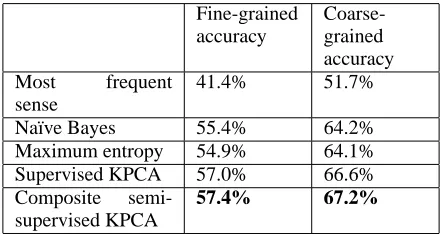Table 4: The semi-supervised KPCA model outperformssupervised na¨ıve Bayes and maximum entropy models,as well as the most-frequent-sense and supervised KPCAbaseline models.