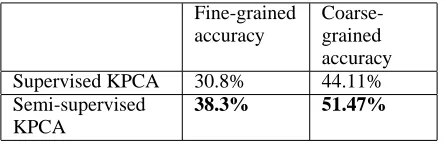 Table 5: Semi-supervised KPCA is not necessary whensupervised KPCA is very conﬁdent.