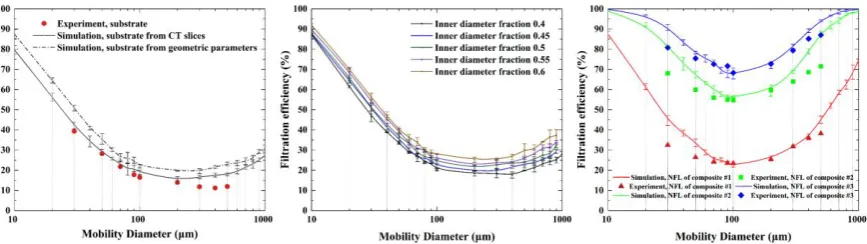 Figure 6. Comparison of filtration efficiencies for particles with different diameters of a) 