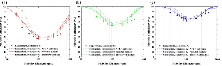 Figure 8. Comparison of filtration efficiencies for particles with different diameters of a) 