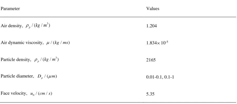 Table 2. Parameters configured in the particle filtration simulation 