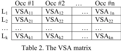 Table 2. The VSA matrix 