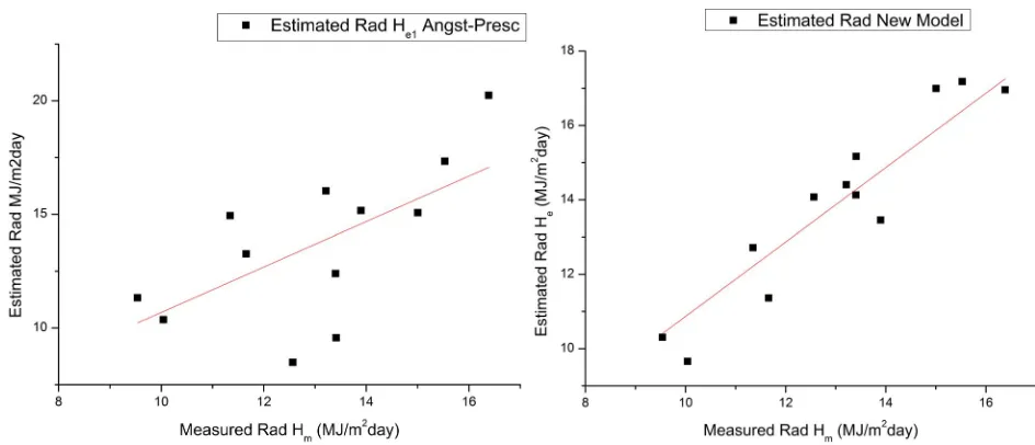 Figure 2. Measured 