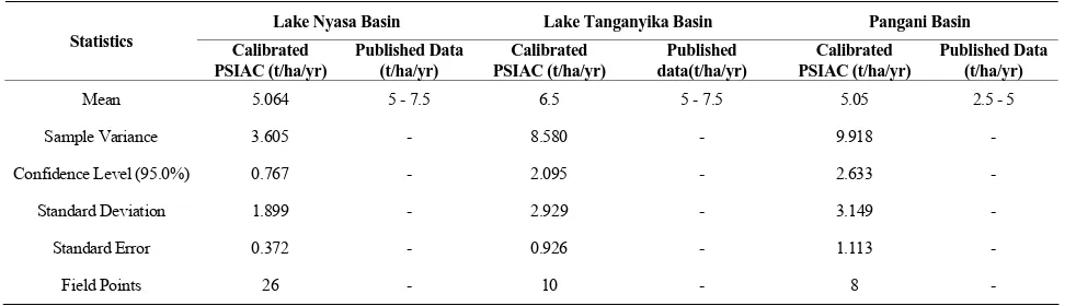 Table 10. Validation of computed PSIAC model sediment yield rates with published sedimentation rates by [5,23,24]