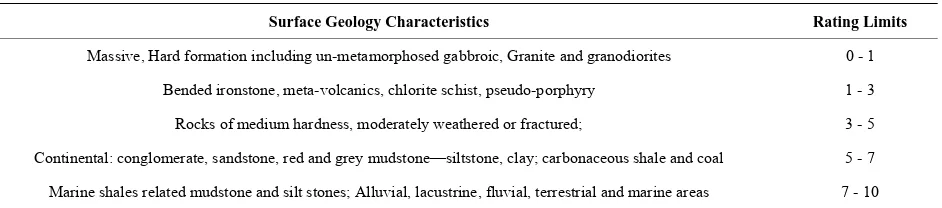 Table 3. Surface geology factors and assigned rating limits. 