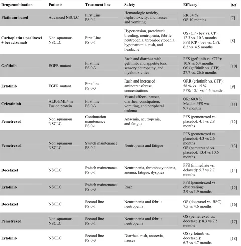 Table 1. How the currently available therapies for advanced NSCLC patients have been approved