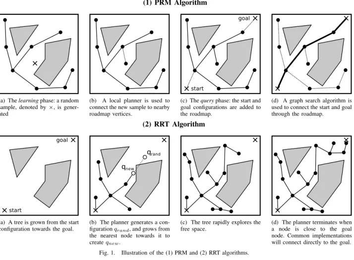 Fig. 1. Illustration of the (1) PRM and (2) RRT algorithms.
