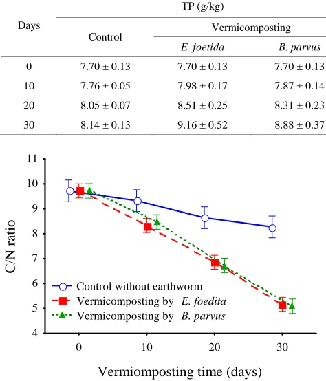Table 3. Changes of TP and TK during vermicomposting of activated sludge. 