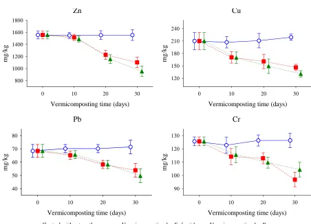 Table 4. Individual growth, cocoon production and mortality of E. foetida and B. parvus