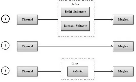Fig. 1: propositions for Timurid architectural influence to Mughal buildings (authors) 