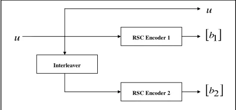 Fig. 1.  Simple architecture of the turbo encoding scheme 