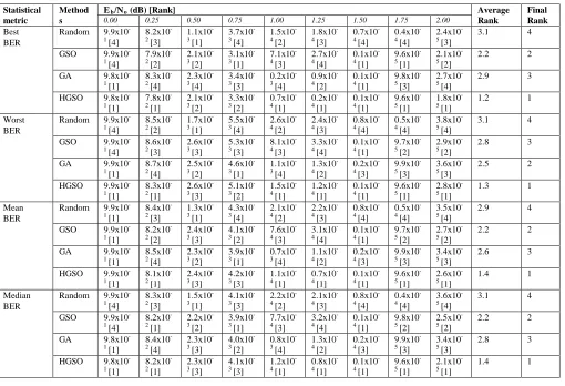TABLE III.  RT ON VARIOUS INTERLEAVER DESIGN METHODS WHEN SUBJECTED TO CASE 2, WHERE FRAME SIZE IS SET AS 2000 BITS 