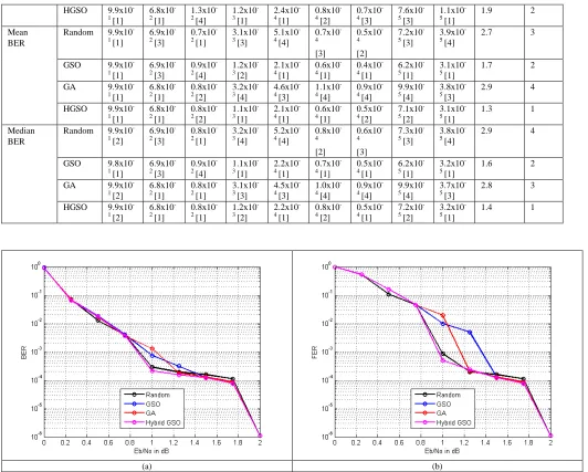 Fig. 6.  (a) BER and (b) FER plots for case 2: Frame size = 2000 bits 