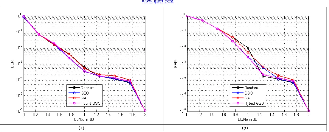 Fig. 7.  (a) BER and (b) FER plots for case 3: Frame size = 3000 bits 