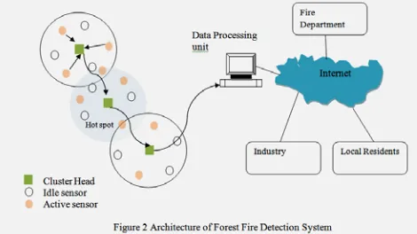 Fig. 2 represents the architecture of a typical forest fire detection system [5]. Nodes self-organize into clusters, where cluster heads aggregate collected data using the FWI System