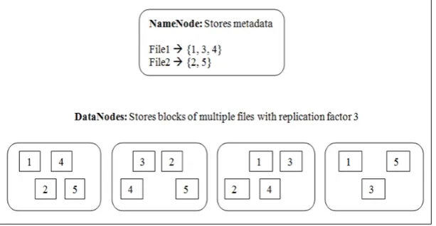 Fig. 1. NameNode and DataNodes in HDFS [14] 