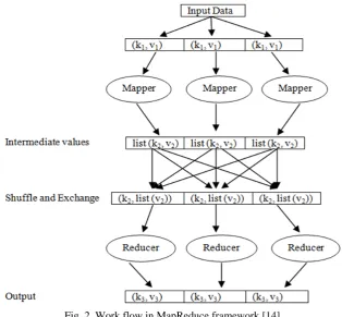 Fig. 2. Work flow in MapReduce framework [14] 