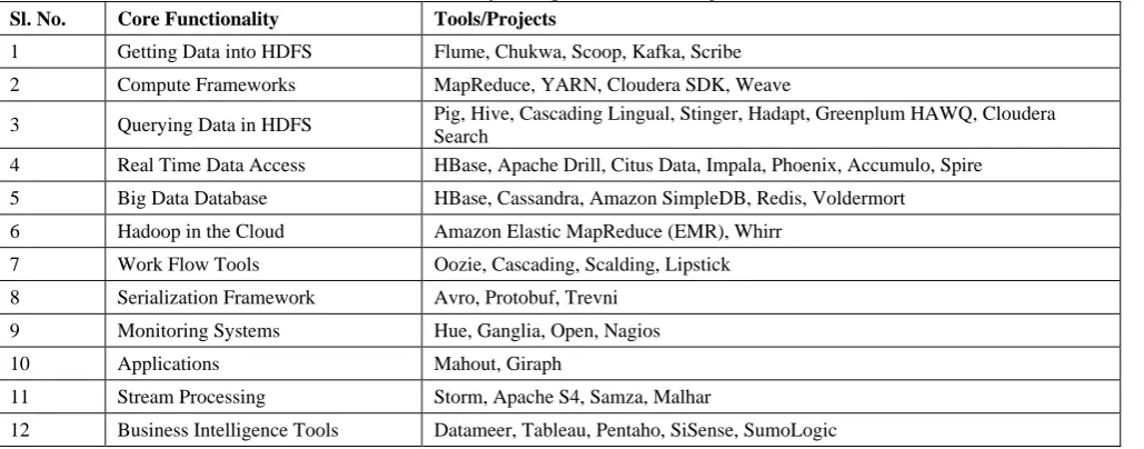 Table 1. Summary of Big Data related Projects [1] 