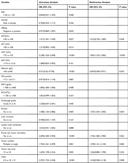 Table 3 Prognostic Factors in Univariate and Multivariate Analyses of RFS