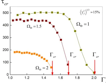 Figure 8. Average waiting time of thermal explosion. 