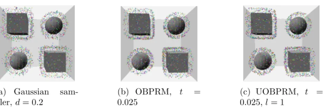 Figure 4.10 shows that UOBPRM generates more uniformly distributed configu- configu-rations within each cell than Gaussian sampling and OBPRM especially in the area close to the boundary.