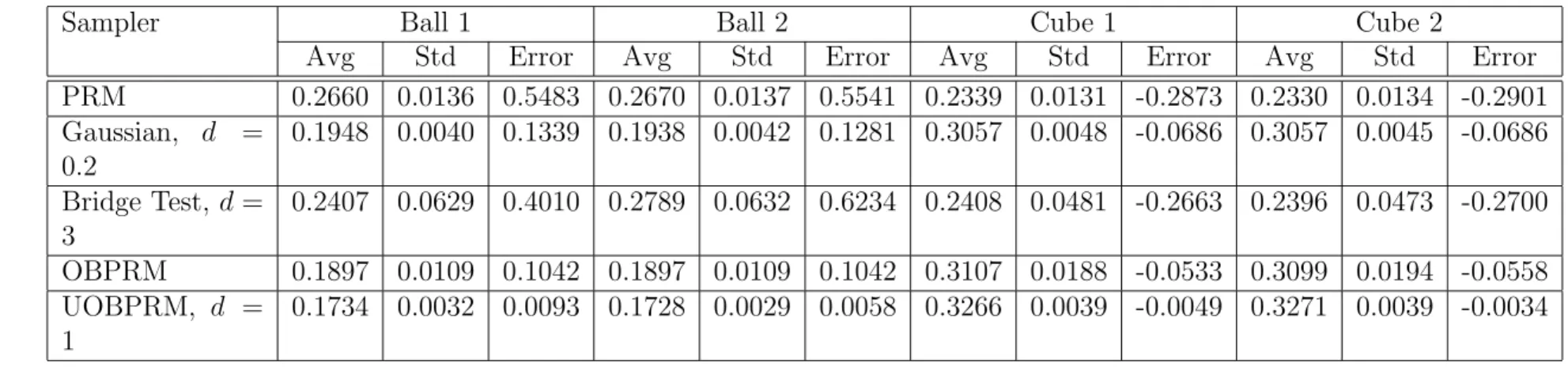 Table 4.3: Average and standard deviation of ball and cube obstacle in the environment with a mixture of balls and cubes for different samplers