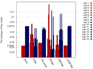 Figure 4.11: Distribution comparison of ball (red) and cube (blue) regions in the environment with a mixture of balls and cubes