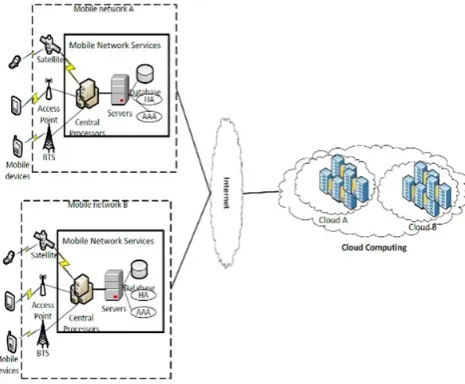 Fig. 1 Mobile Cloud Computing Architecture 