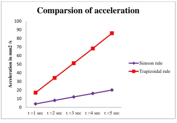 Figure .3 Comparison of velocity 